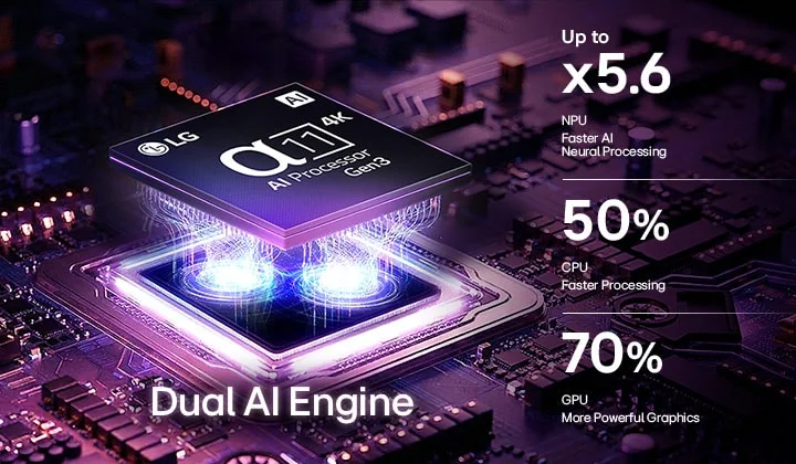 สุดยอดคุณภาพของภาพระดับ 4K ด้วยชิปประมวลผล Alpha 11 AI ที่ล้ำสมัยที่สุดของ LG พร้อมด้วย Dual AI Engine